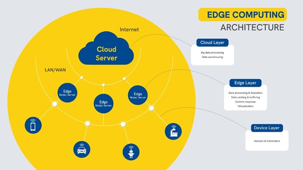 Edge Computing