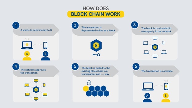 How Does Blockchain Work